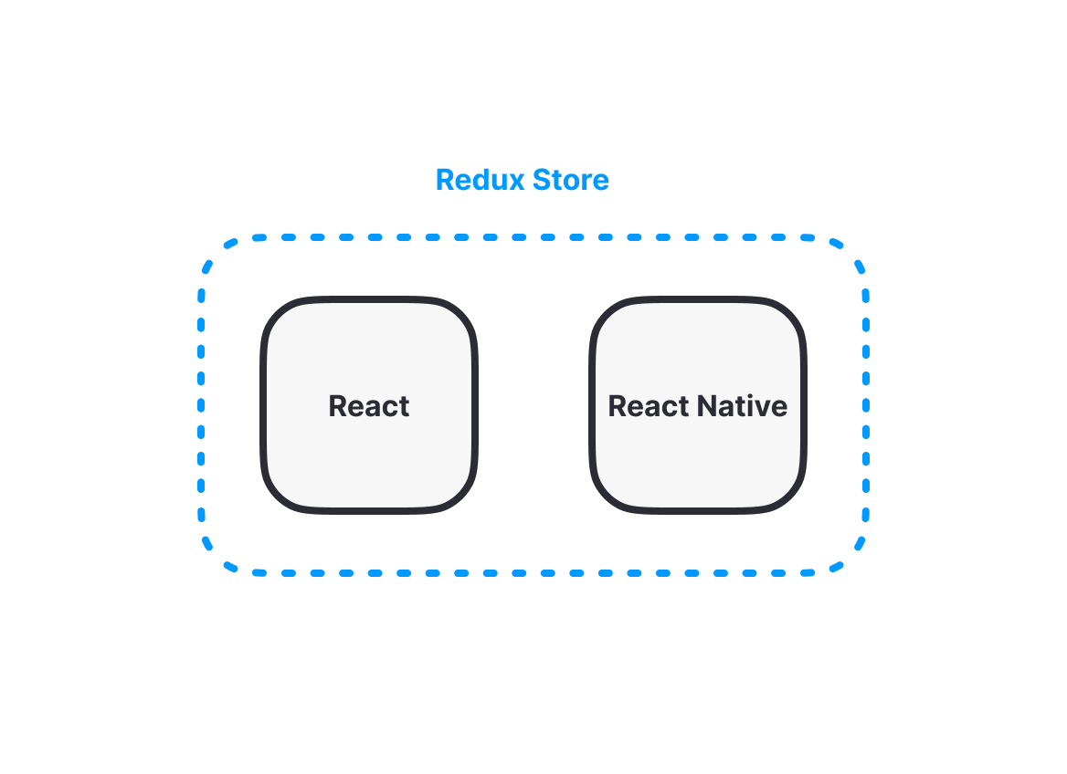 Redux store.